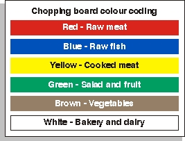 Chopping Board Colour Coding Sign